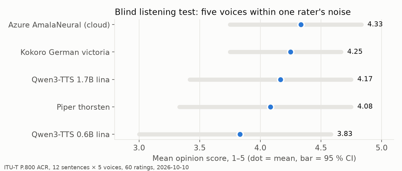 Blind listening test