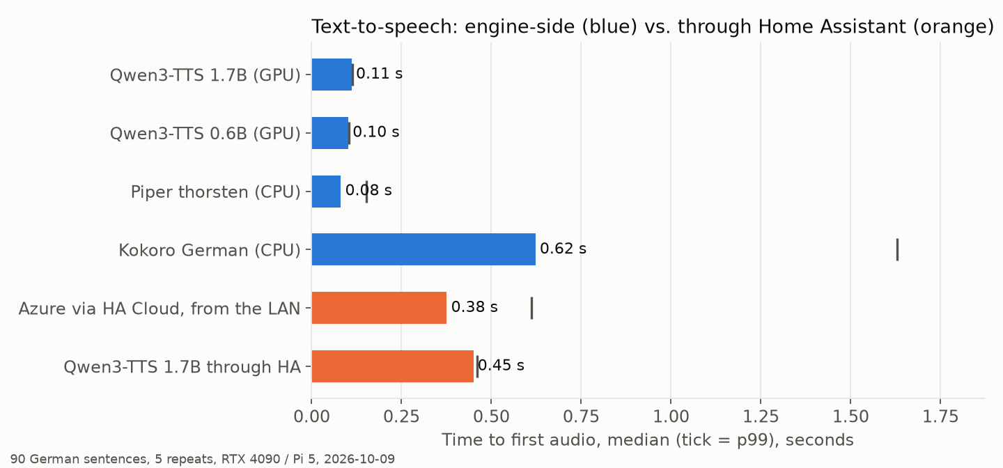 Time to first audio by engine